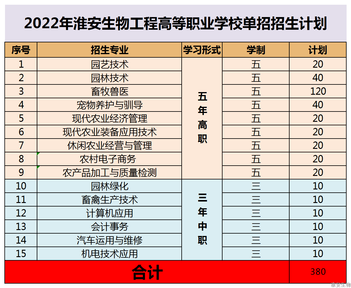 2022单招计划-淮安生物 (2).png